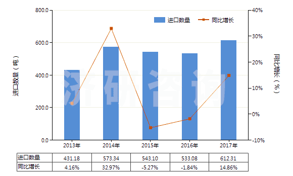 2013-2017年中國其他用作發(fā)光體的有機(jī)合成產(chǎn)品(HS32049090)進(jìn)口量及增速統(tǒng)計(jì)